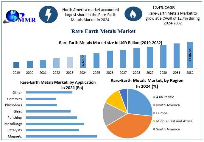 What Are The Key Growth Drivers In The Rare Earth Metals Market?