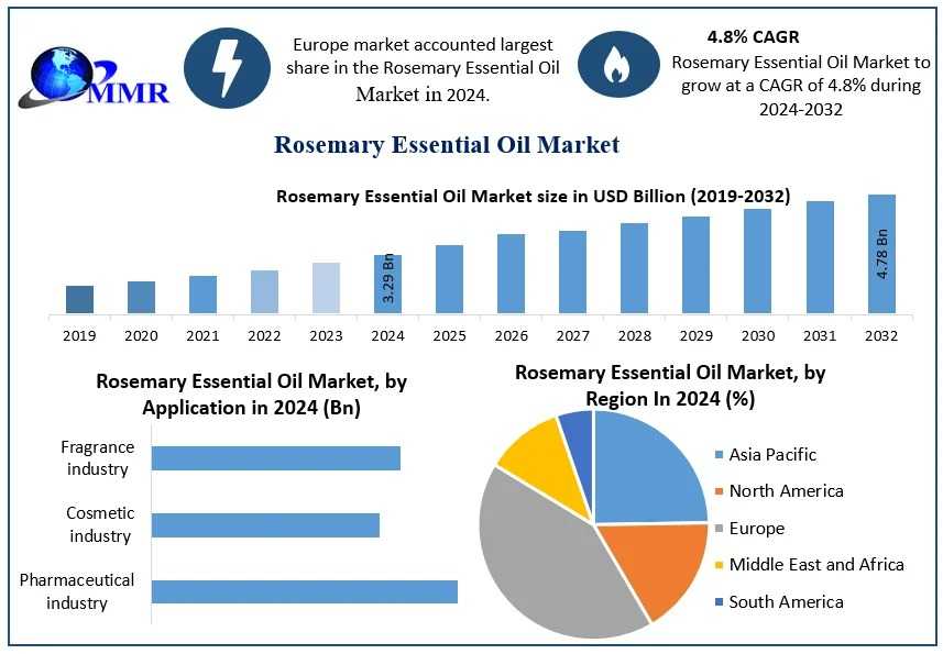 What Are The Major Challenges Facing The Rosemary Essential Oil Market?