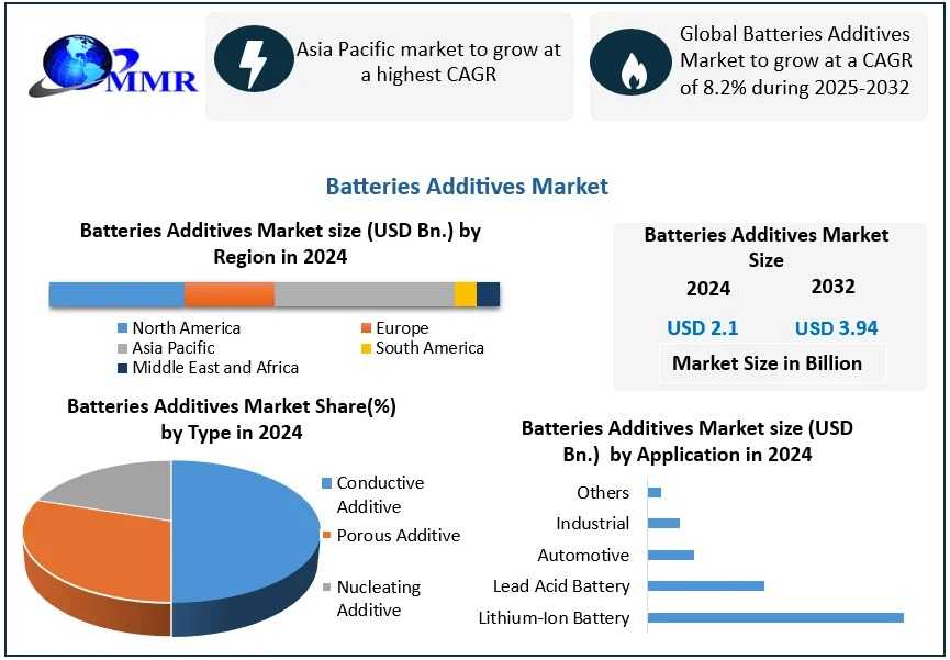What Are The Major Trends Transforming The Battery Additives Industry In 2025 And Beyond?