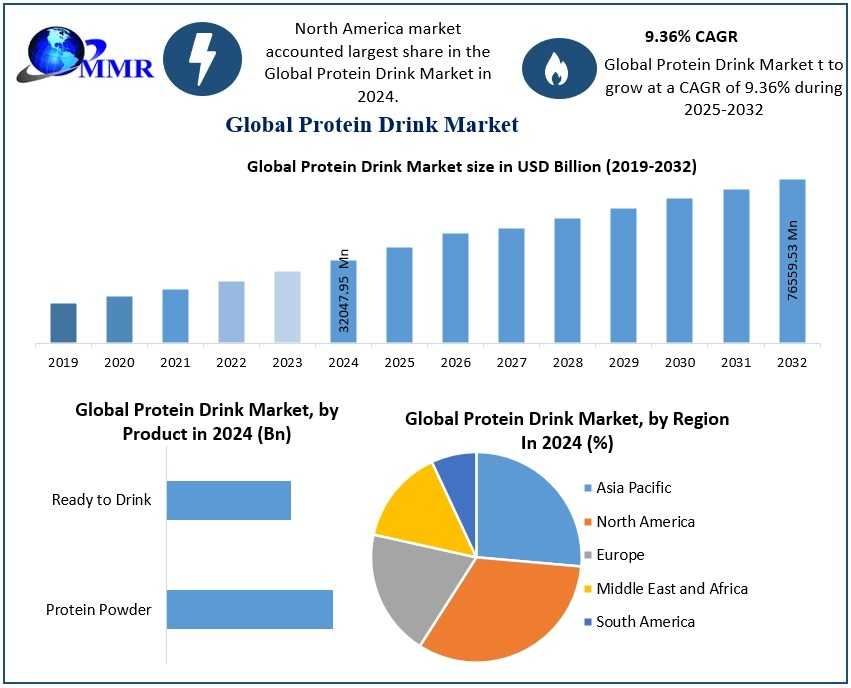 What Consumer Trends Are Shaping The Future Of Protein Drinks?