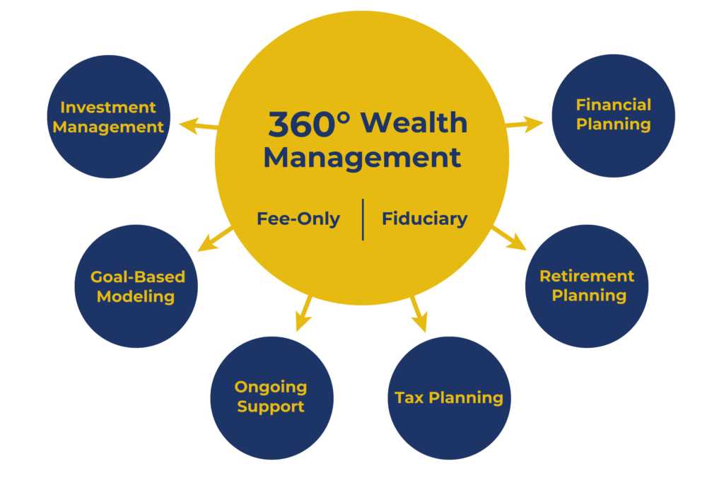 What Do Wealth Management Advisors In Jaipur Do?