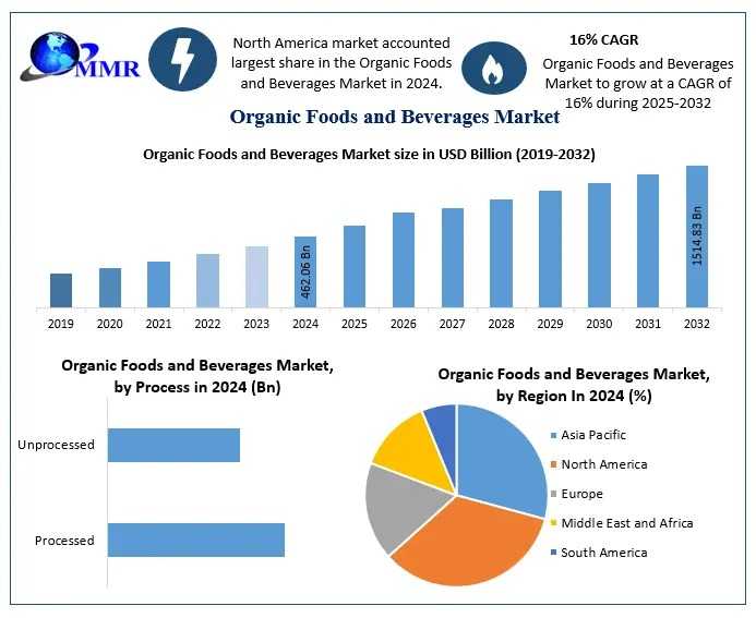 What Factors Are Fueling Growth In The Organic Foods And Beverages Market?
