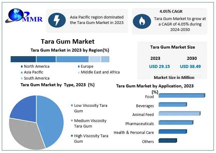 What Is Driving The Surge In Global Tara Gum Demand Through 2029?