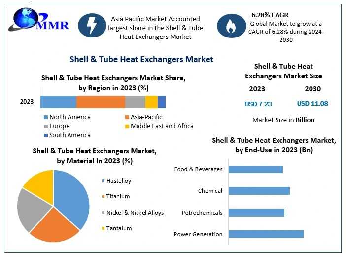 What Is The Market Size And Forecast For Shell And Tube Heat Exchangers By 2030?