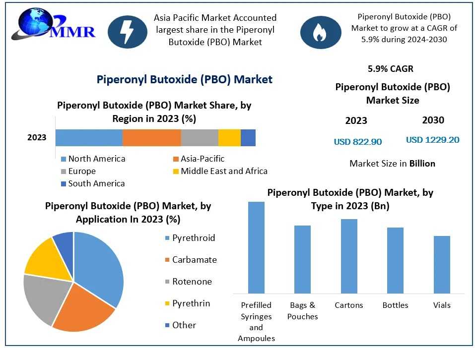 What Makes Asia‑Pacific The Leading Region For Piperonyl Butoxide Demand?