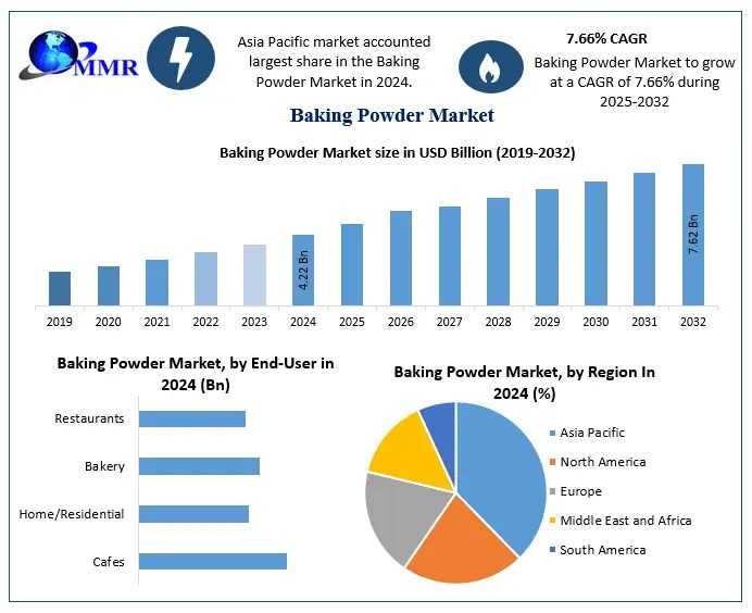 What Opportunities Exist For New Entrants In The Global Baking Powder Market?