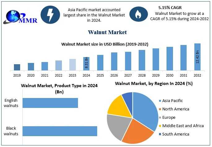 What Role Do Emerging Economies Play In Shaping The Future Of The Walnut Market?