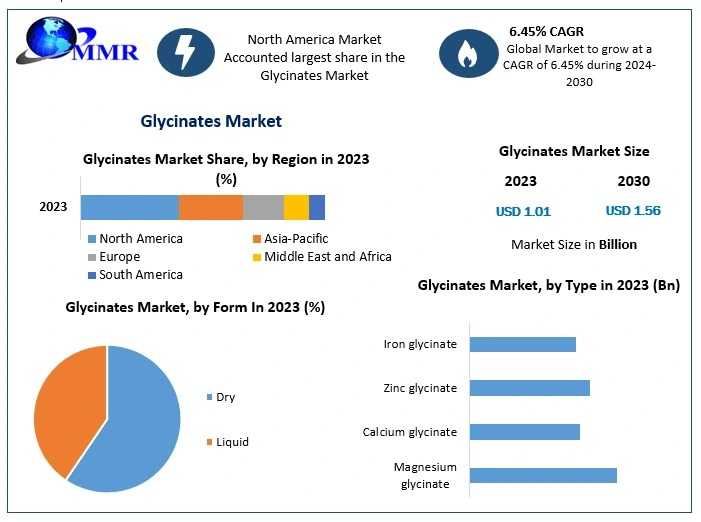 What Role Do Glycinates Play In Animal Nutrition?