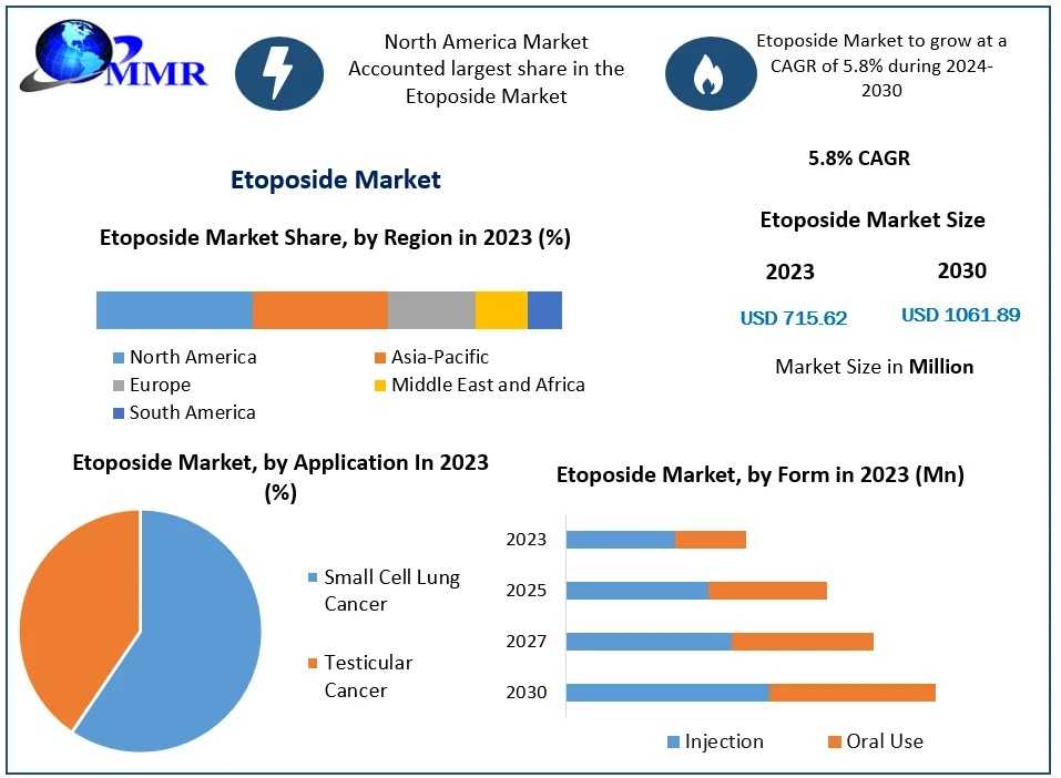 What’s Driving Growth In The Global Etoposide Market By 2029?
