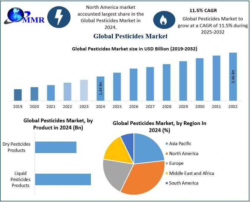 What’s Driving The Surge In Global Pesticide Demand?