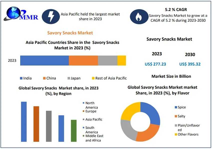 What’s The Projected Market Size For Savory Snacks By 2030?