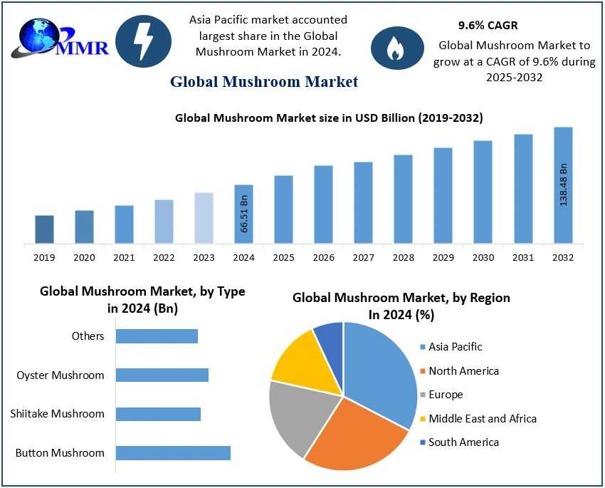 What Strategies Are Key Players Employing To Navigate The Competitive Mushroom Market Landscape?