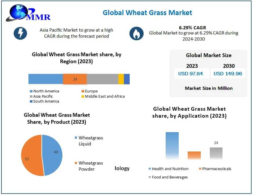 Wheat Grass Market Research Report: Functional Food Trends And Revenue Forecast