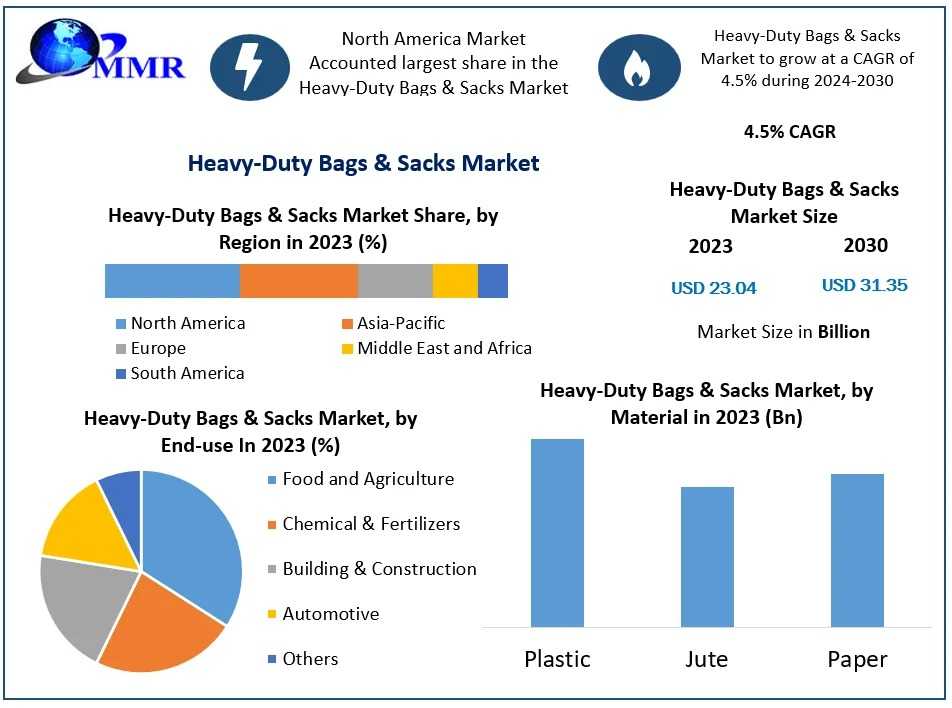 Which Capacity Range Dominates The Heavy-Duty Bags & Sacks Market: <20 Kg, 20–40 Kg, Or >40 Kg?