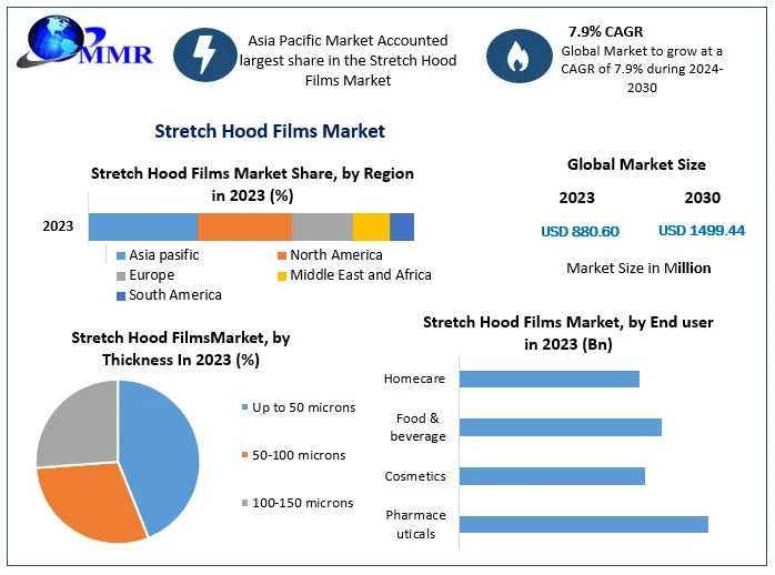 Which Industries Are Leading The Adoption Of Stretch Hood Films?