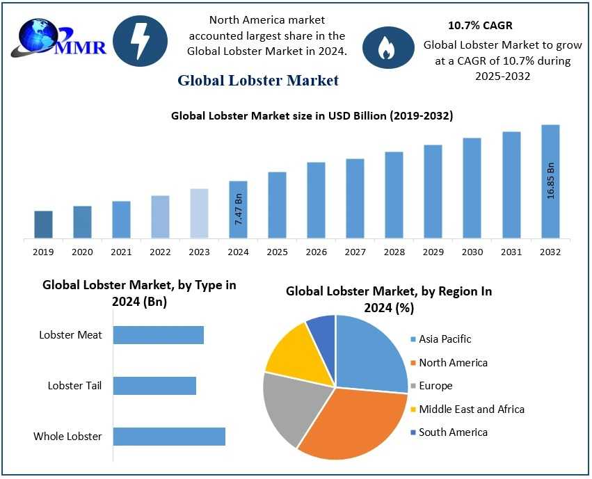 Which Regions Are Dominating Lobster Production And Export?