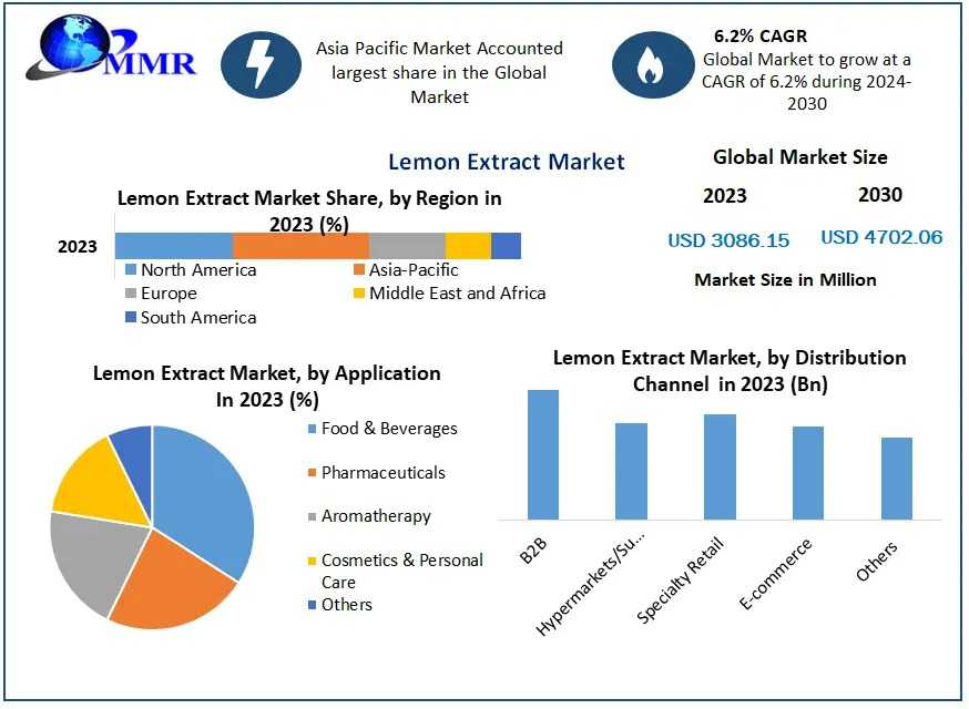 Which Regions Are Dominating The Lemon Extract Market And Why?