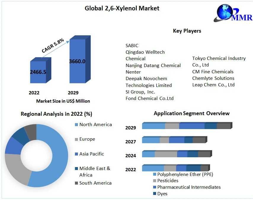 Which Regions Are Leading In 2,6-Xylenol Production And Consumption?