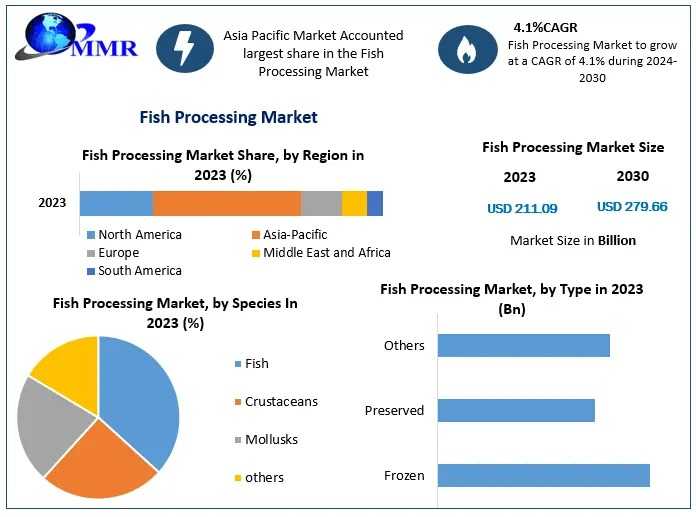 Which Regions Are Leading In Fish Processing And Why?