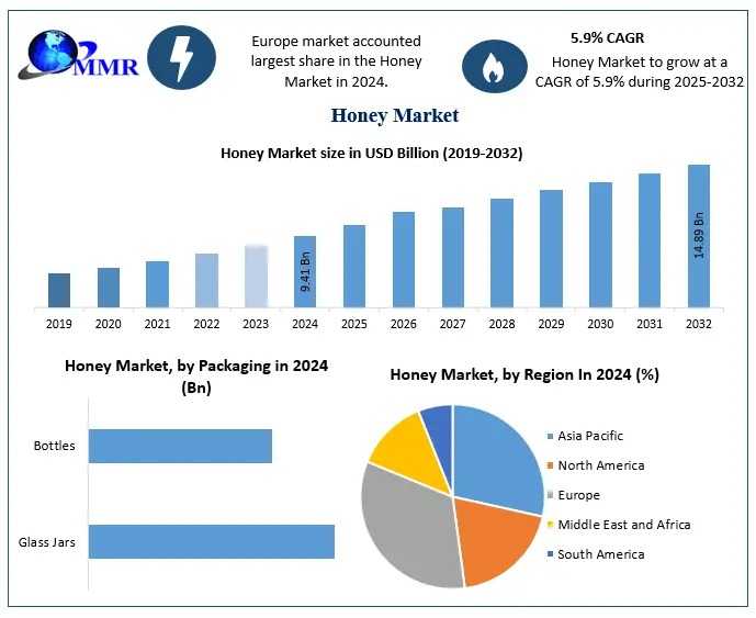 Which Regions Are Leading The Global Honey Production And Consumption?