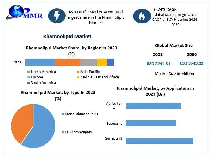 Which Regions Lead The Global Rhamnolipid Market In Terms Of Demand?