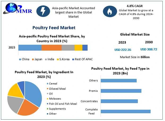 Which Segment Dominates The Global Poultry Feed Market And Why?