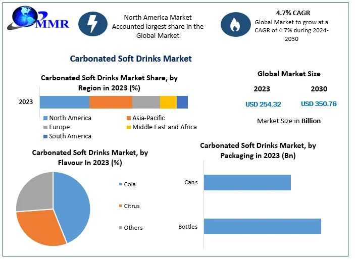 Who Are The Market Leaders In The Global Carbonated Soft Drinks Industry?