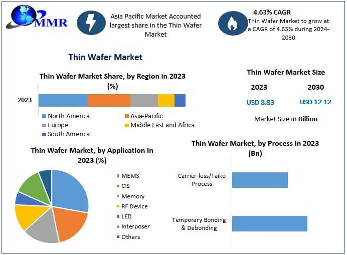 Why Are Foundries Investing Heavily In 200mm And 300mm Thin Wafers?