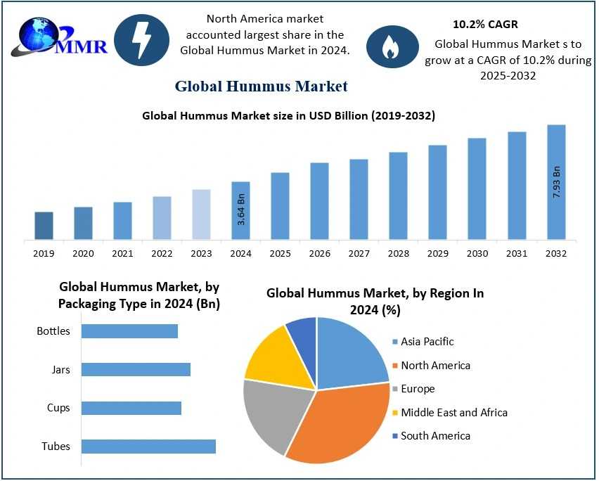 Why Are Major Food Brands Investing In The Hummus Category?