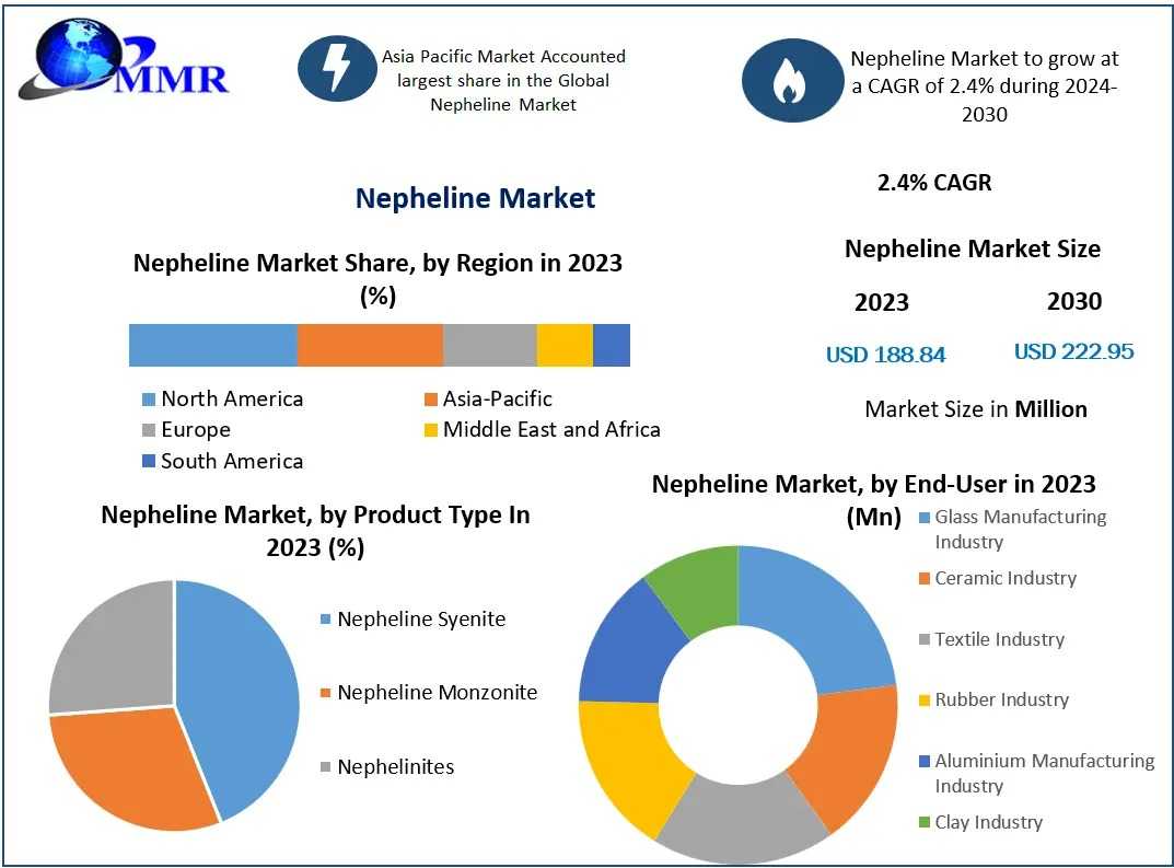 Why Is Nepheline Syenite Preferred Over Feldspar In Certain Industrial Applications?