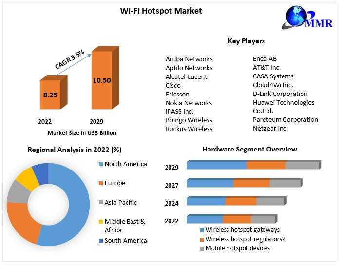 Wi-Fi Hotspot Market  Trends, Research Report, Growth, Opportunities, Forecast -2029