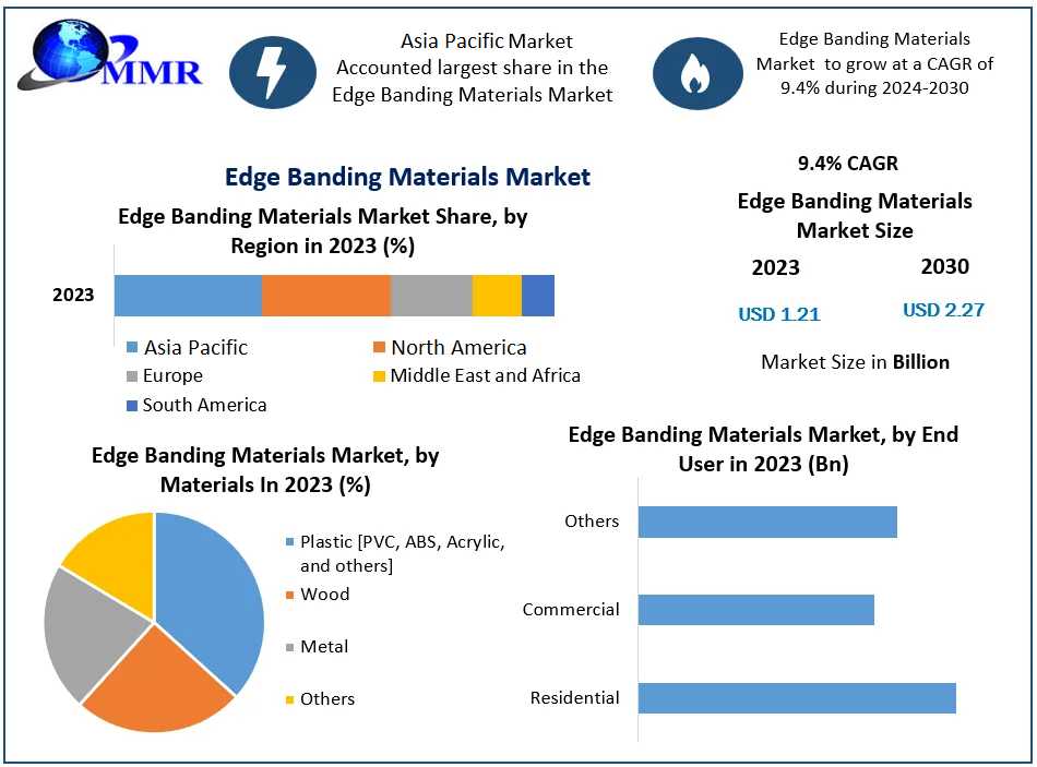 Will Digital Fabrication Techniques Reshape The Future Of The Edge Banding Materials Market?