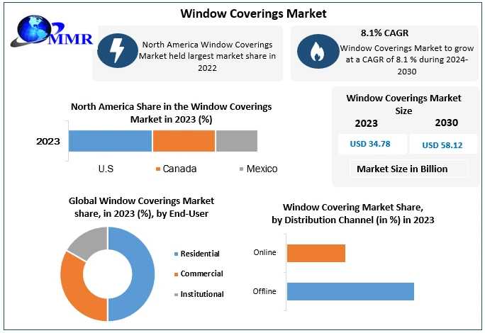 Window Coverings Market	Industry Trends, Size,Growth, Segmentation, Future Demands, Latest Innovation, Sales Revenue By Regional Forecast To 2029