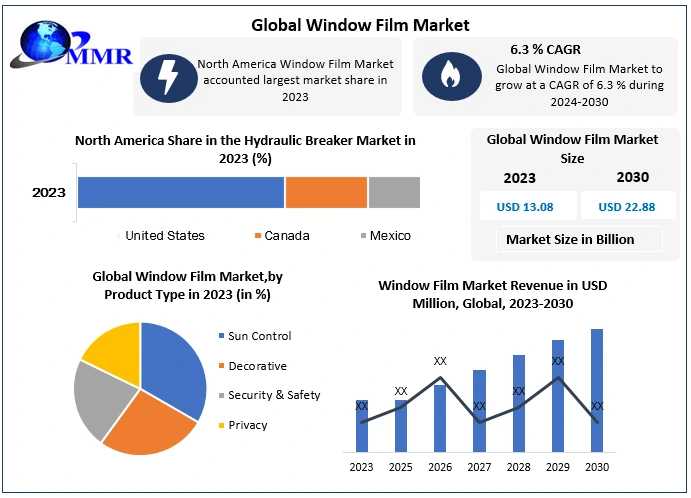 Window Film Market Growth Opportunities: Market Forecast And Key Insights Through 2030