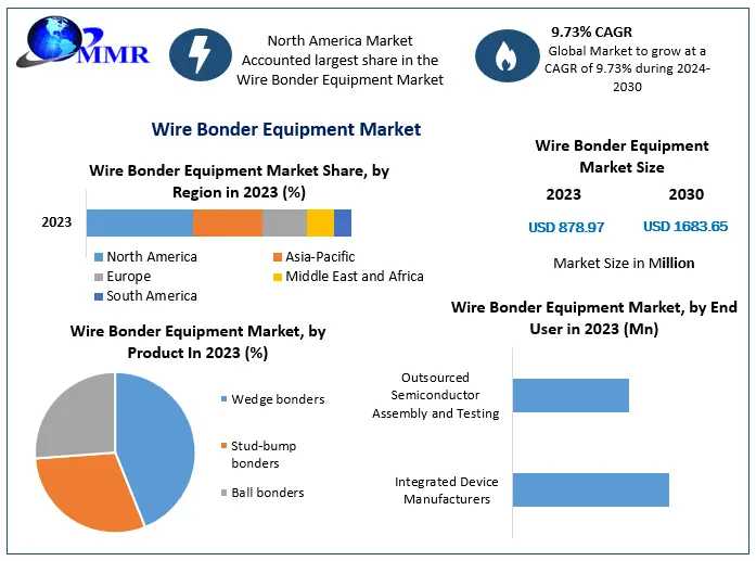 Wire Bonder Equipment Market To Reach USD 1683.65 Mn By 2030 With 9.73% CAGR