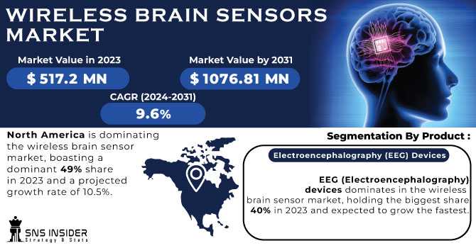 Wireless Brain Sensors Market Analysis With COVID-19 Impact On Business Growth, And Forecast 2024-2031