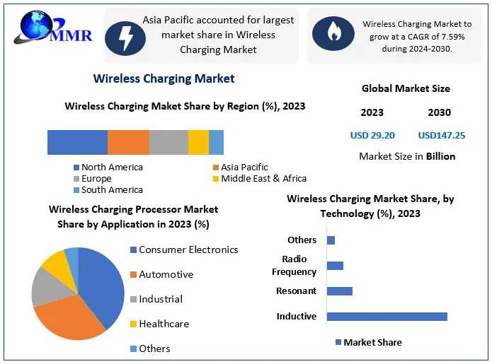 Wireless Charging Market Growth Spectrum: Trends, Size, Share, And Emerging Technologies | 2024-2030