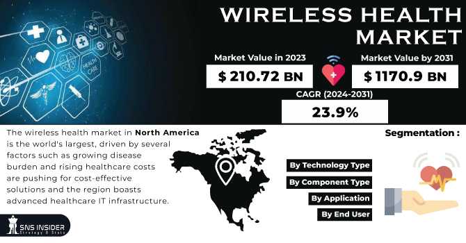 Wireless Health Market Analysis With COVID-19 Impact On Business Growth, And Forecast 2024-2031