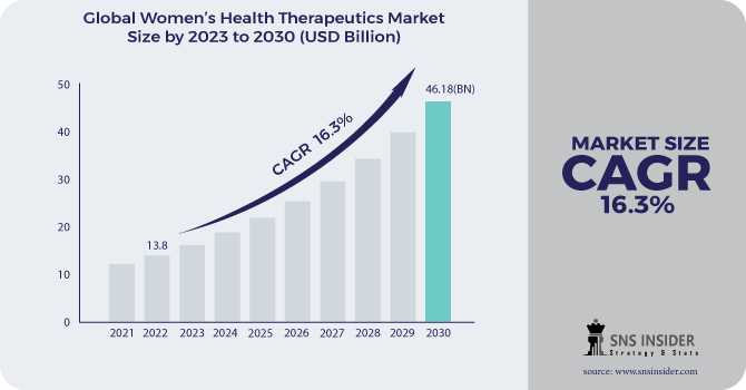 Women’s Health Therapeutics Market Analysis With COVID-19 Impact On Business Growth, And Forecast 2024-2031