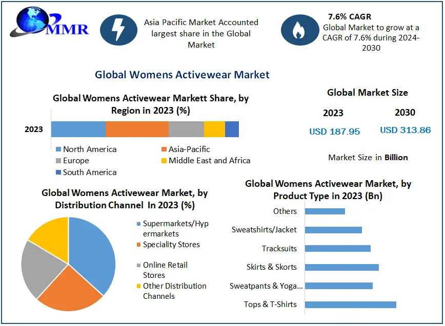 Womens Activewear Market Growth, Overview With Detailed Analysis 2021-2029
