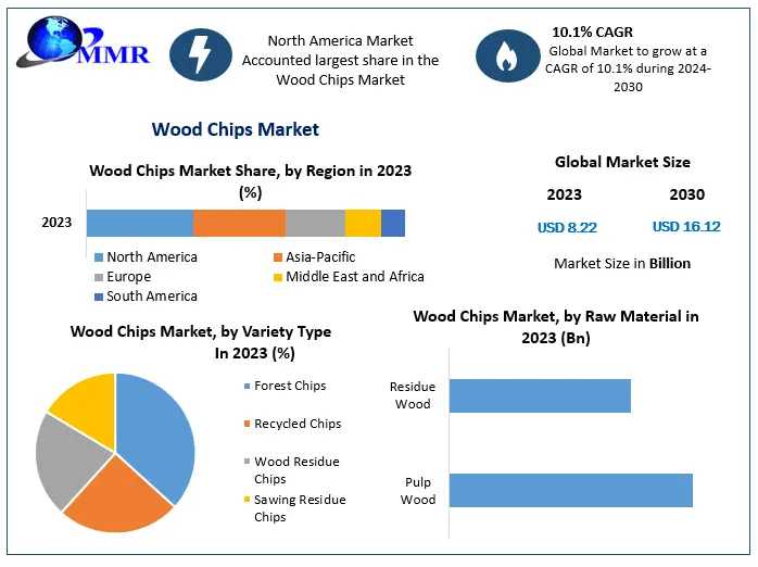 Wood Chips Market  Size, Share, Development Status, Top Manufacturers, And Forecasts  