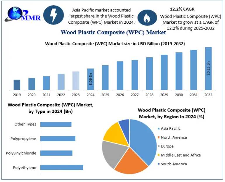 Wood Plastic Composite (WPC) Market Demand Surges With Green Building Regulations 2032