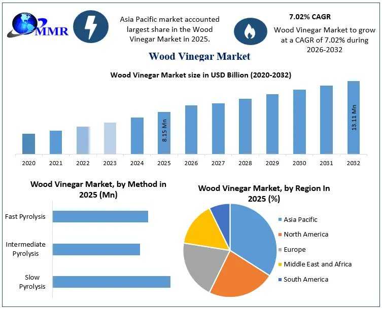 Wood Vinegar Market Size, Share And Forecast To 2032