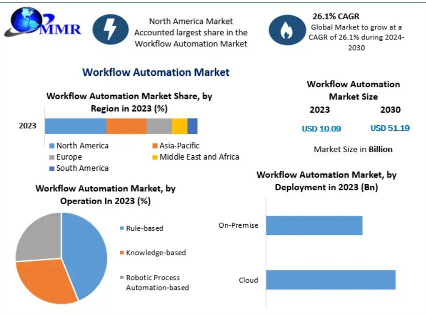 Workflow Automation Market 2025–2030: Intelligent Process Automation And Cloud Technologies Accelerate Global Growth