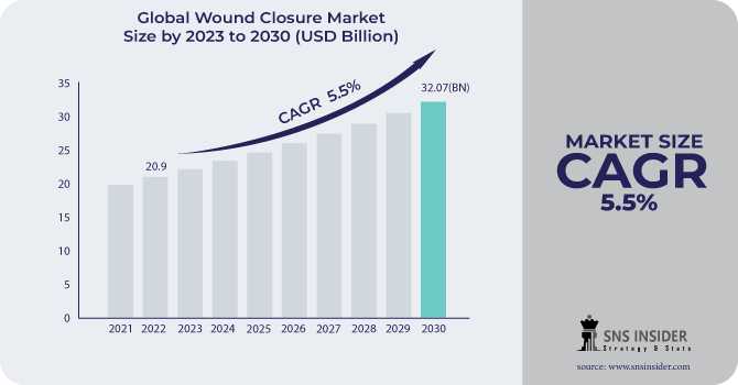 Wound Closure Market Analysis With COVID-19 Impact On Business Growth, And Forecast 2024-2031