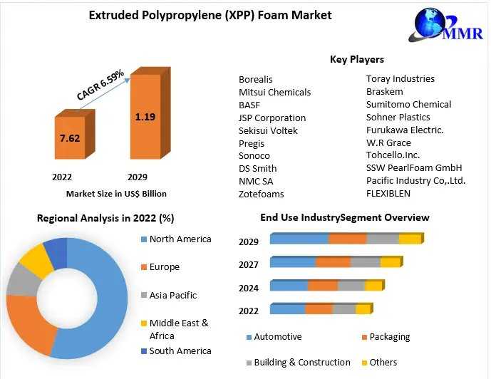 XPP Foam Market: Advancing Lightweight And High-Performance Material Solutions