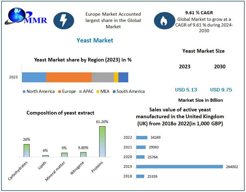 Yeast Market Analysis By Size, Share, Opportunities, Revenue, Future Scope And Forecast 2030