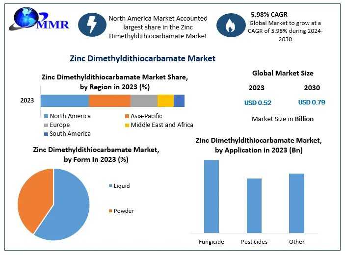 ZDMC Market To Reach USD 0.79 Billion By 2030: Growth And Industry Outlook