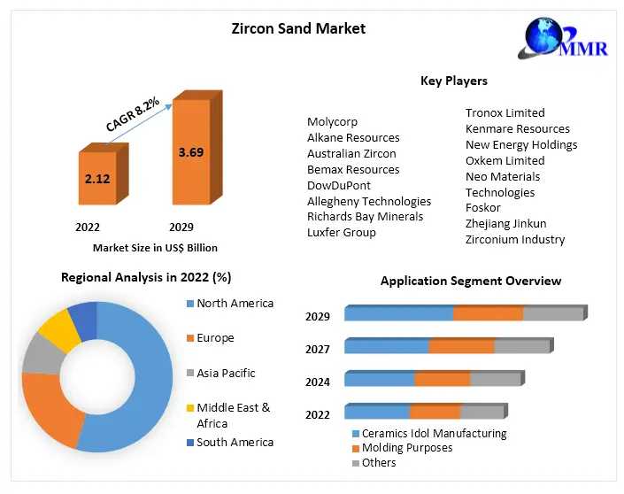 Zircon Sand Market Overview 2023-2029: Market Dynamics And Insights